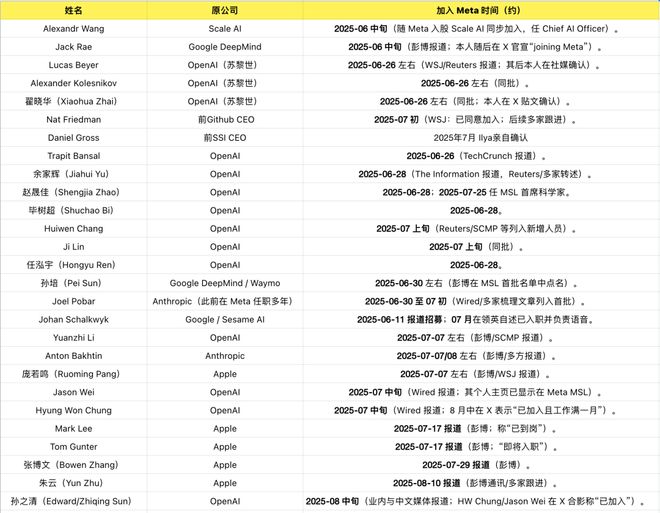 一拆四小扎押注硅谷华人LeCun或已出局麻将胡了Meta AI大洗牌！超级智能(图6)